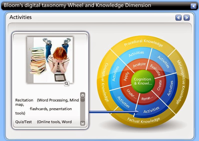 blooms taxonomy, activities for each level of blooms taxonomy, interactive blooms taxonomy, teaching about blooms taxonomy