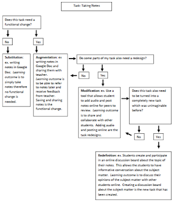 SAMR Model, SAMR in the classroom, SAMR, how to implement SAMR, pros and cons of SAMR, what does SAMR look like in the classroom