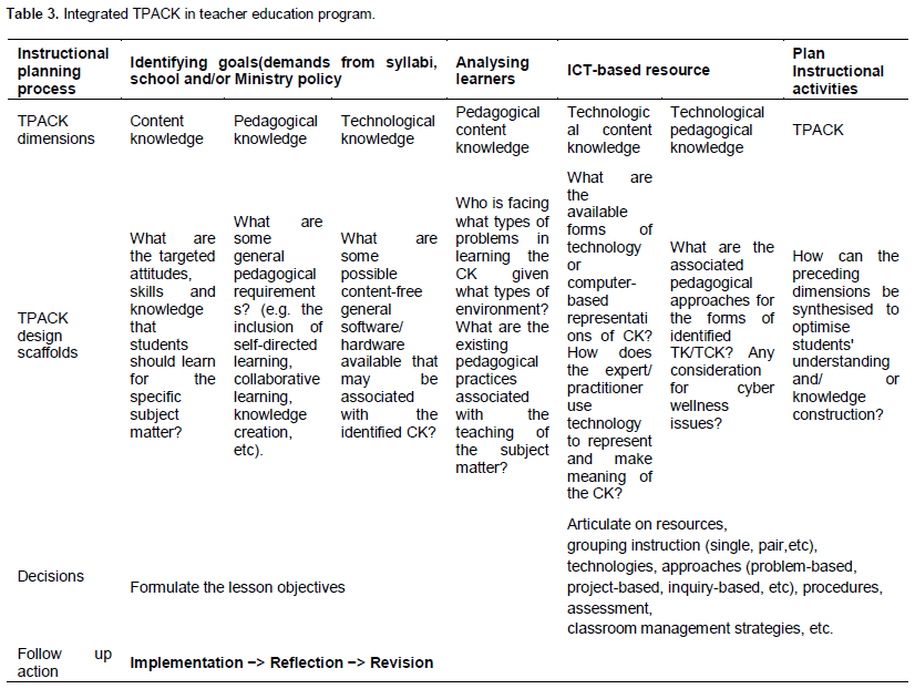 TPCK, tech integration models, TPACK in the classroom, using TPACK, using TPCK