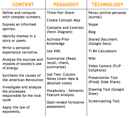 TPCK, tech integration models, TPACK in the classroom, using TPACK, using TPCK