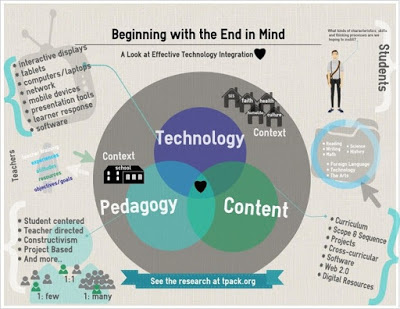 TPCK, tech integration models, TPACK in the classroom, using TPACK, using TPCK