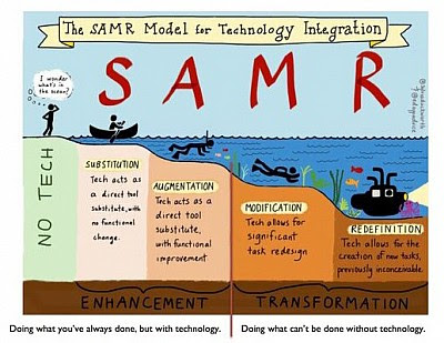 SAMR – Tech Integration Series