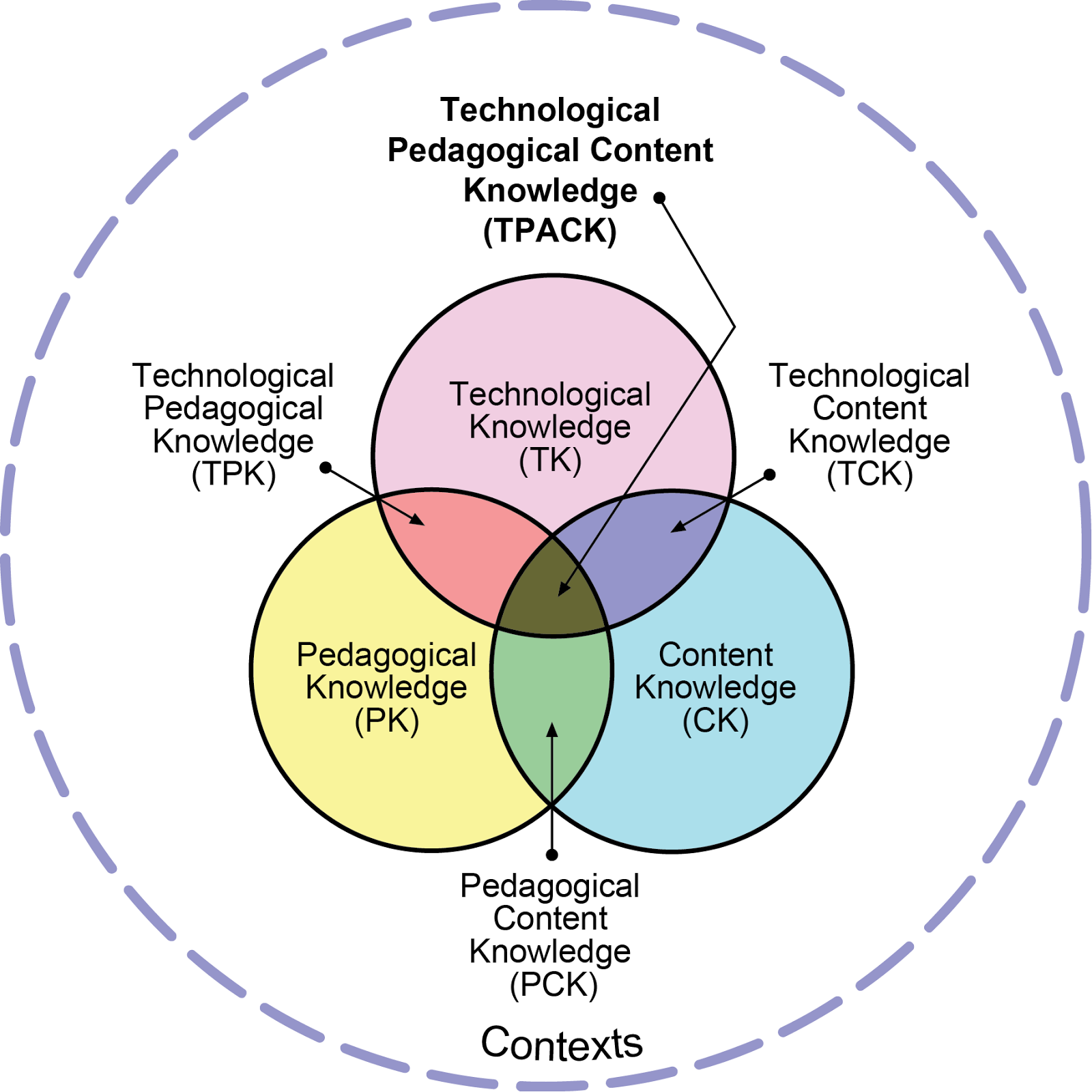 TPACK – Tech Integration Series