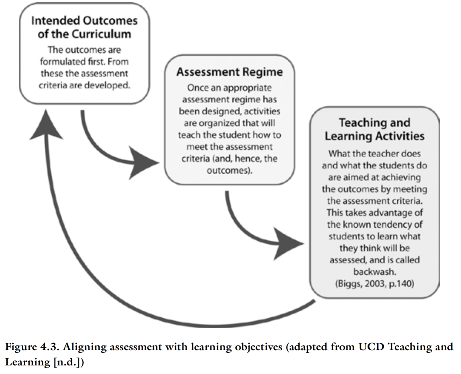 Aligning assessment with learning objectives
