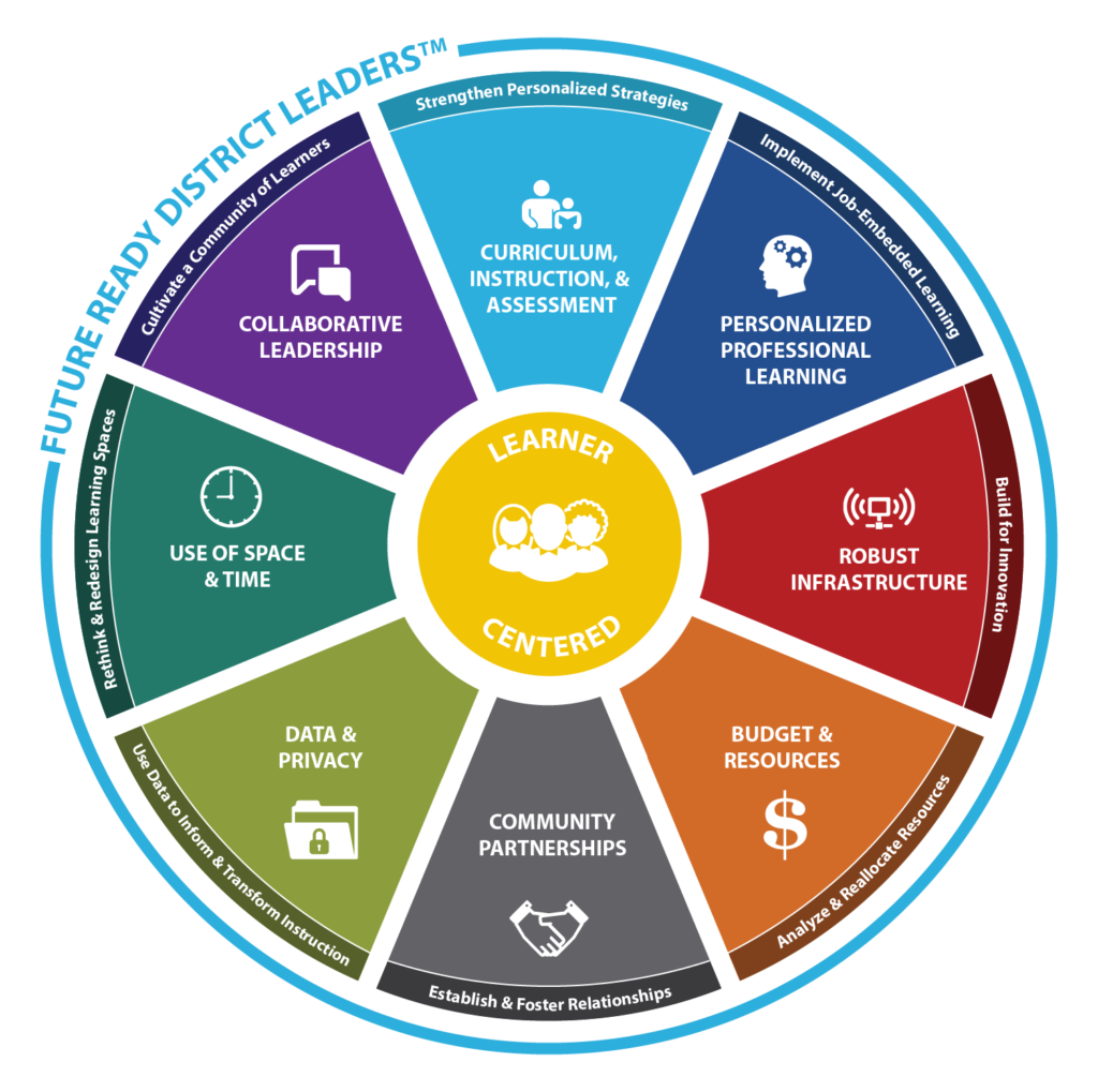 Future Ready District Leaders framework