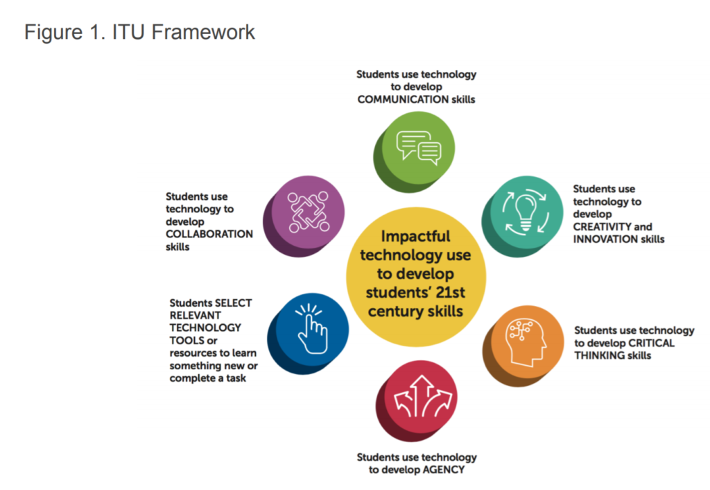 Impactful Technology Use framework