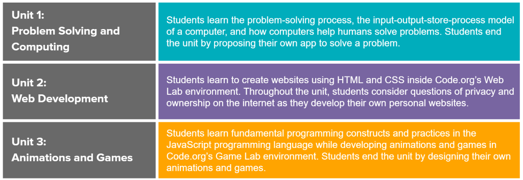 Unit 1: 
Problem Solving and 
Computing 
Unit 2: 
Web Development 
Unit 3: 
Animations and Games 
Students learn the problem-solving process, the input-output-store-process model 
of a computer, and how computers help humans solve problems. Students end 
the unit by proposing their own app to solve a problem. 
Students learn to create websites using HTML and CSS inside Code.org's Web 
Lab environment. Throughout the unit, students consider questions of privacy and 
ownership on the internet as they develop their own personal websites. 
Students learn fundamental programming constructs and practices in the 
JavaScript programming language while developing animations and games in 
Code.org's Game Lab environment. Students end the unit by designing their own 
animations and games. 