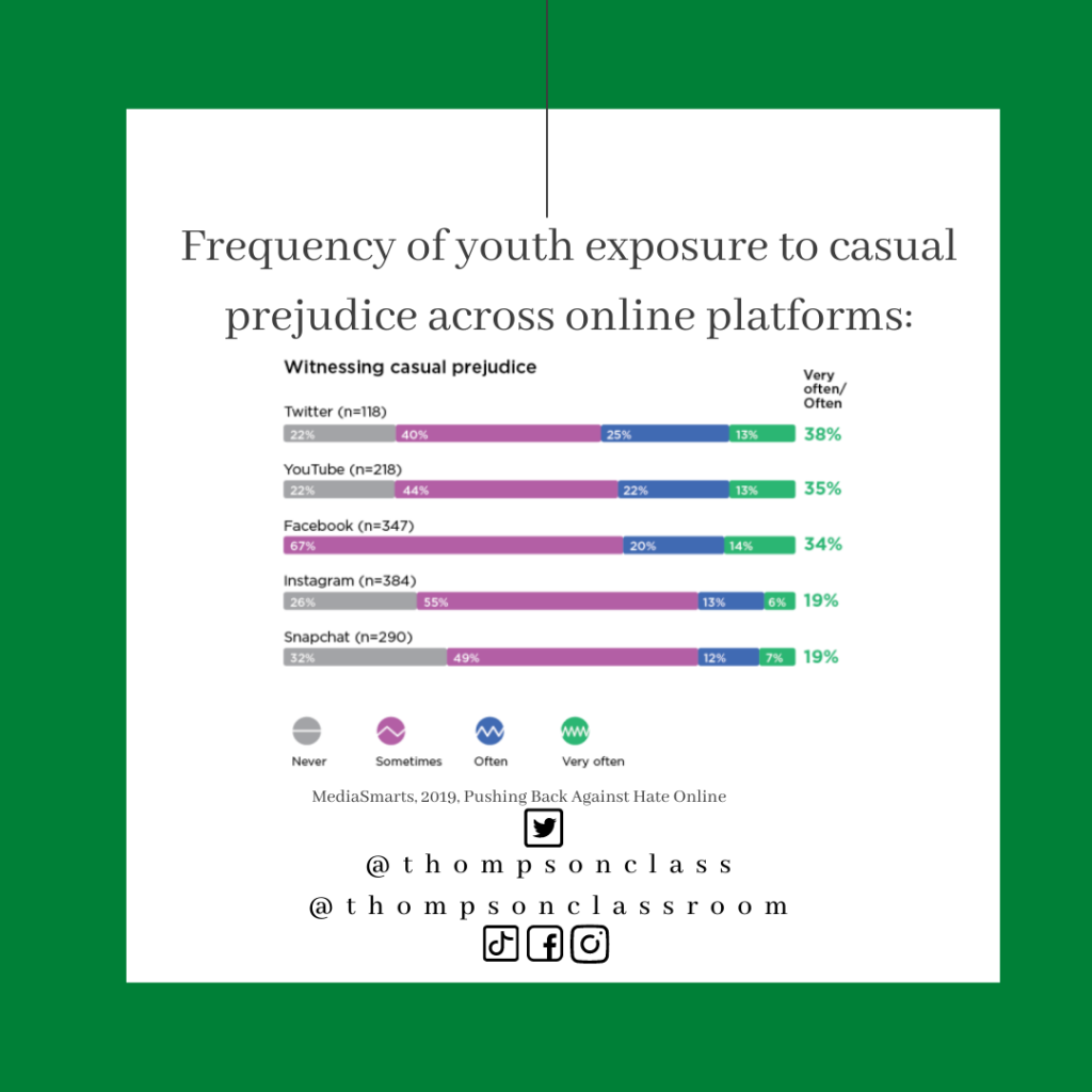 Frequency of youth exposure to casual prejudice across online platforms, statistics from MediaSmarts 2019 report