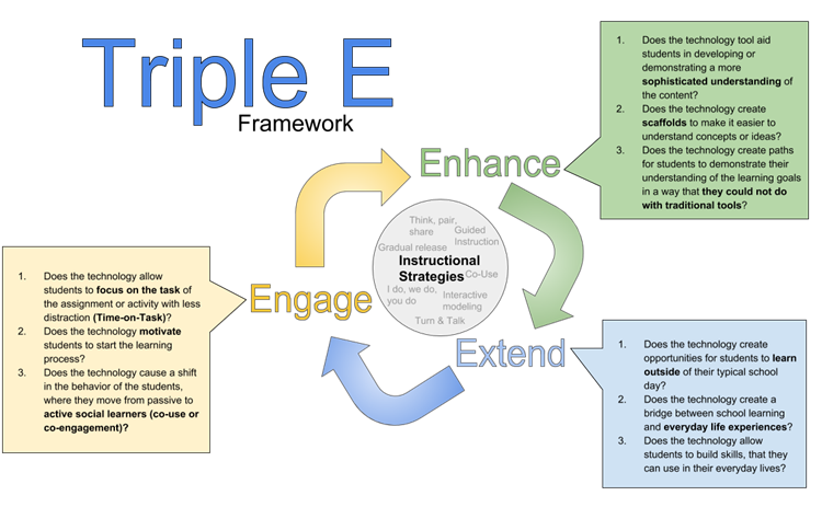 The Triple E Framework
