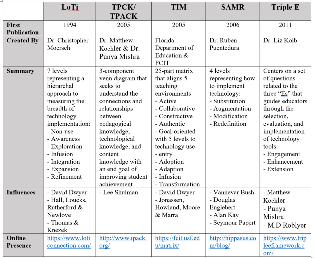 Summary of Technology Integration Models.